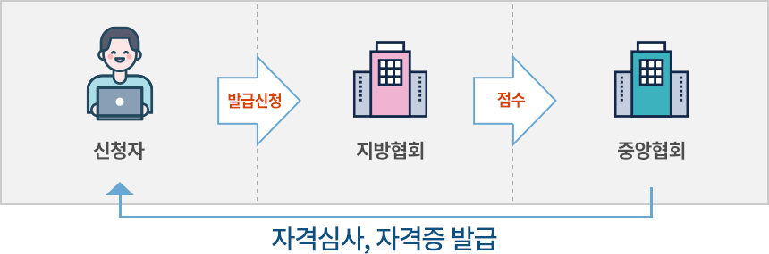 ��û�ڡ�(�߱޽�û)��������ȸ��(����)���߾���ȸ ---�� �ڰݽɻ�, �ڰ����߱� ---�� ��û��